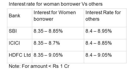Benefits of buying a home in wife’s name