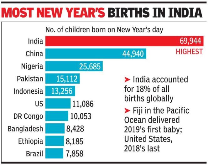 On first day of 2019 most babies born in India India Post News Paper