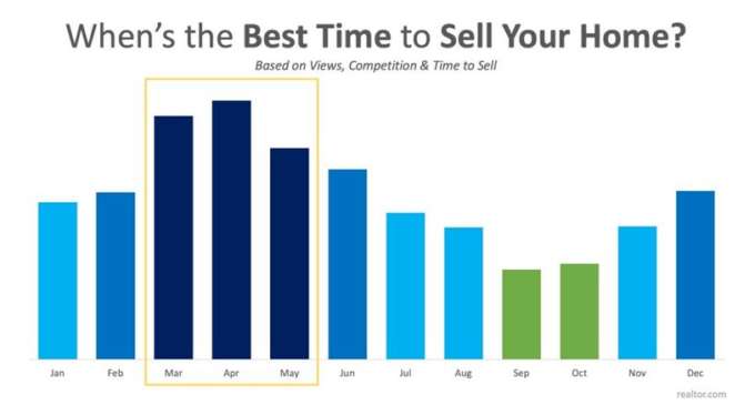 April best month to list home for sale: Data