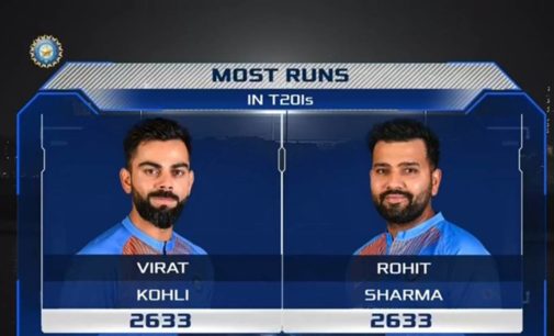 Virat, Rohit end 2019 as joint highest run-getters in T20Is