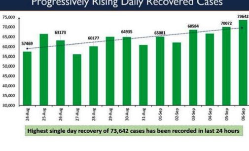 India records very high single-day recoveries successively during last 3 days: Health Ministry