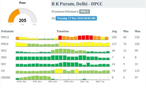 Air quality improves in Delhi, parts of city record ‘moderate’ AQI