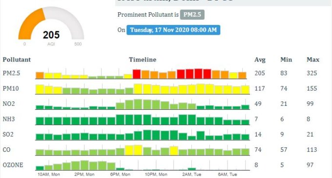 Air quality improves in Delhi, parts of city record ‘moderate’ AQI