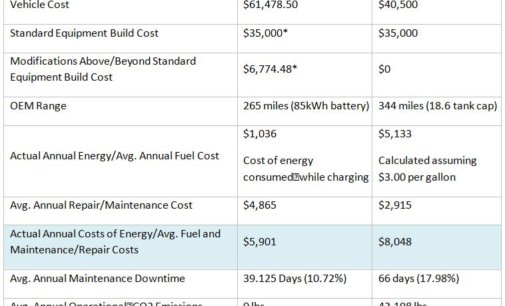 Fremont Police Department releases results from Nationâs First Zero-Emission Tesla Patrol Vehicle Pilot Program