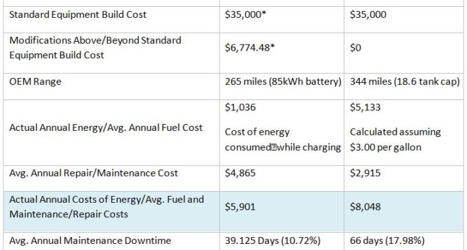 Fremont Police Department releases results from Nationâs First Zero-Emission Tesla Patrol Vehicle Pilot Program