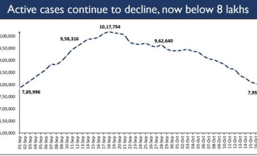 India’s Active Caseload falls below 5 per cent of the total COVID-19 cases