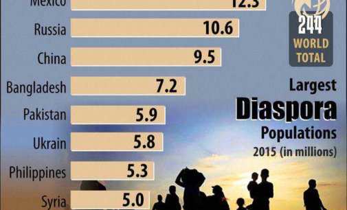 India has world’s largest diaspora: UN