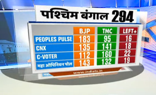 BJP gaining votes across Bengal, shows exit poll
