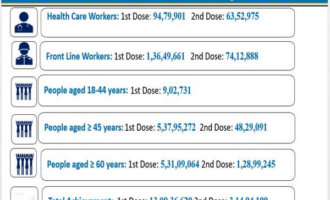 India vaccinates 16.24 cr people till today, including over 2.30 lakh beneficiaries of 18-44 yrs in last 24 hrs India vaccinates 16.24 cr people till today, including over 2.30 lakh beneficiaries of 18-44 yrs in last 24 hrs