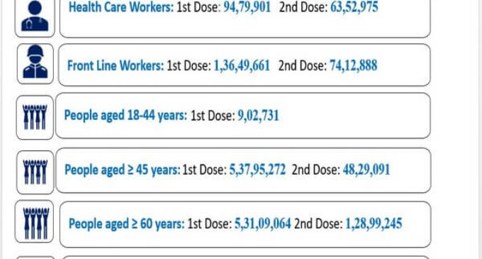India vaccinates 16.24 cr people till today, including over 2.30 lakh beneficiaries of 18-44 yrs in last 24 hrs
