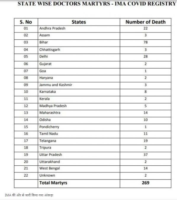 List of doctors dead in covid