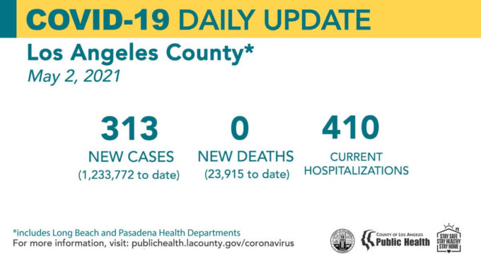 Public Health Metrics Continue to Reflect Reduced Transmission of COVID-19 in Los Angeles County