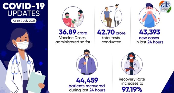 India administers over 36.89 cr COVID vaccines doses so far