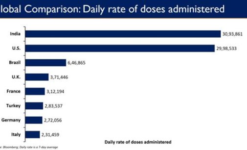 India exceeds average daily COVID-19 vaccination of 18 countries
