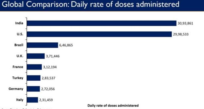 India exceeds average daily COVID-19 vaccination of 18 countries