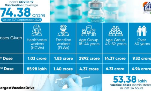 India’s cumulative COVID-19 vaccination coverage surpasses 74.38 cr