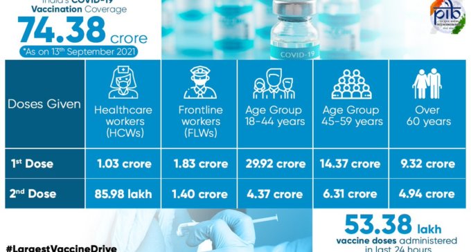 India’s cumulative COVID-19 vaccination coverage surpasses 74.38 cr