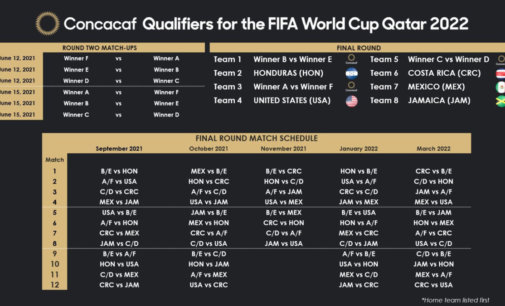 US, Mexico qualify for FIFA World Cup Qatar 2022