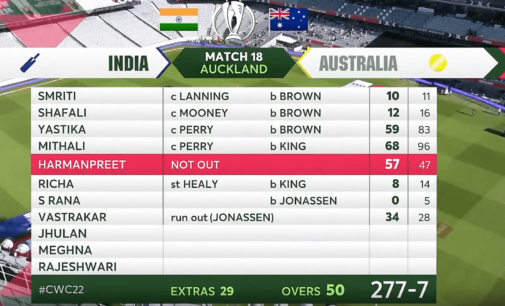 Women’s CWC: Fifties from Mithali Raj, Yastika Bhatia, Harmanpreet Kaur guide India to 277/7 against Australia