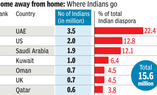 ‘Over 54K complaints from Indian diaspora between 2018-2022’